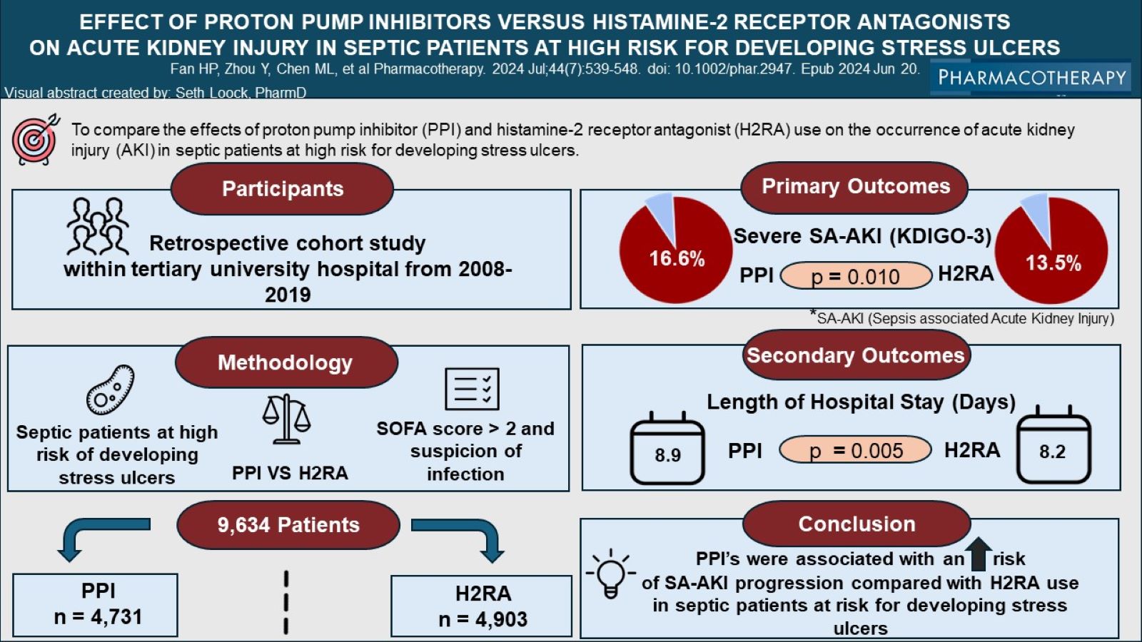 The ACCP Visual Abstract Challenge: Seth Loock